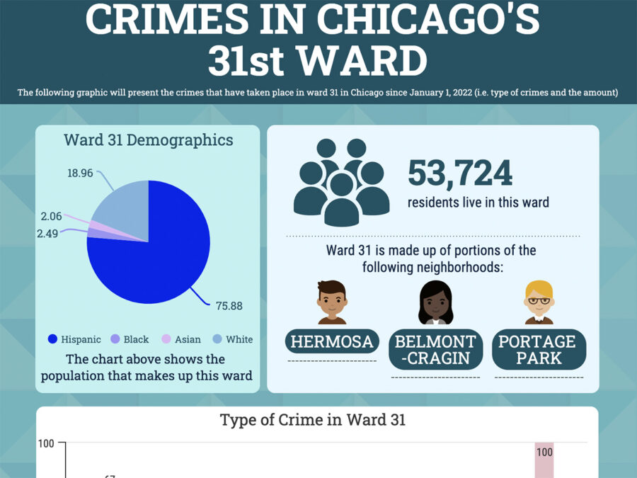 31st ward chart