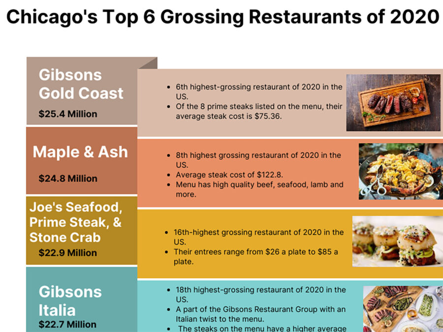 chicago restaurants chart