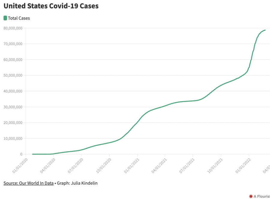 US COVID-19 Cases Chart