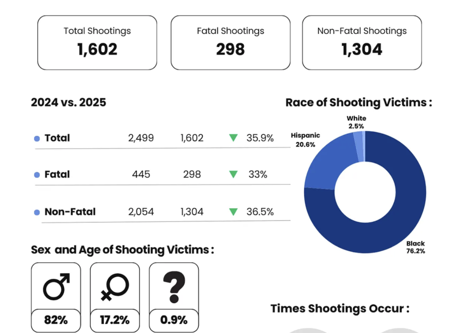 Gun-related crime charts icon. click for story