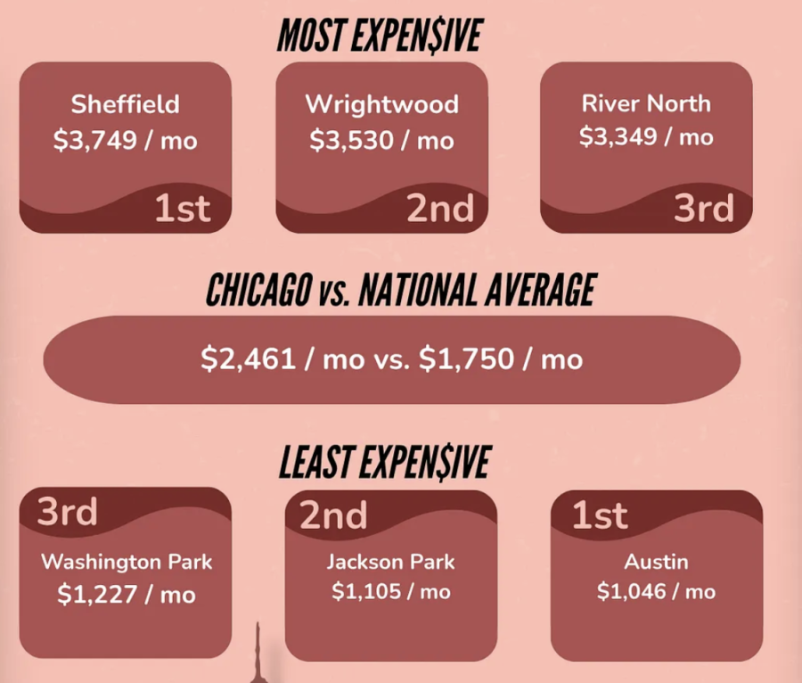 Chicago rentals icon. Click for story