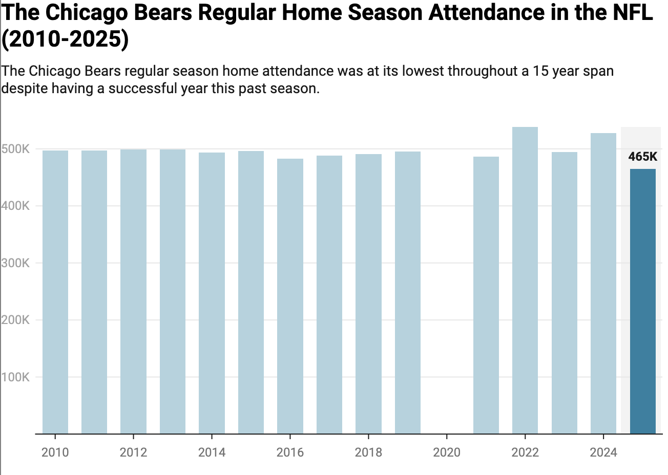 Chicago Bears attendance chart