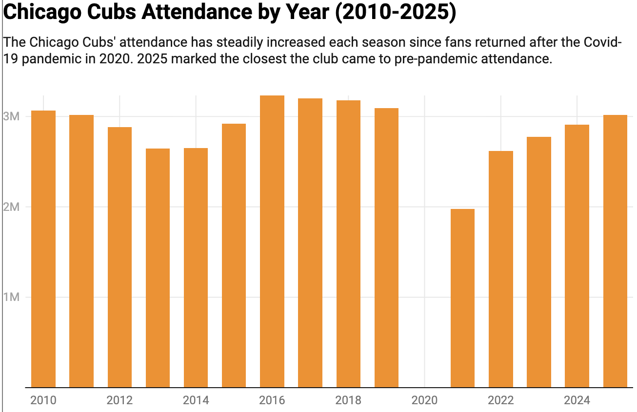 Cubs attendance chart