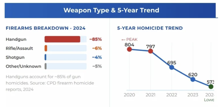 Crime icon. Click for story on Chicago homicides