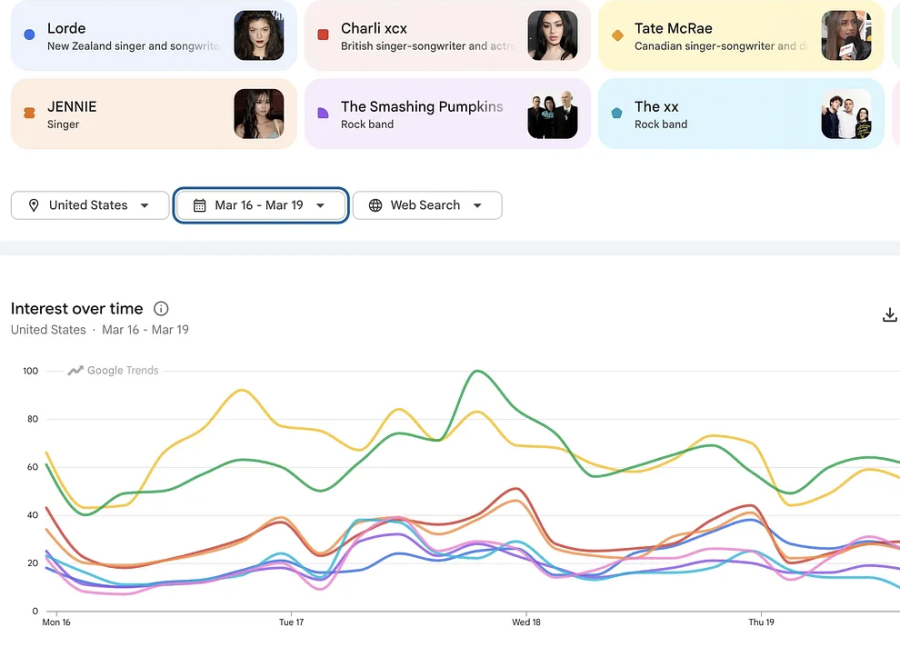 Google Trends icon. Click for story