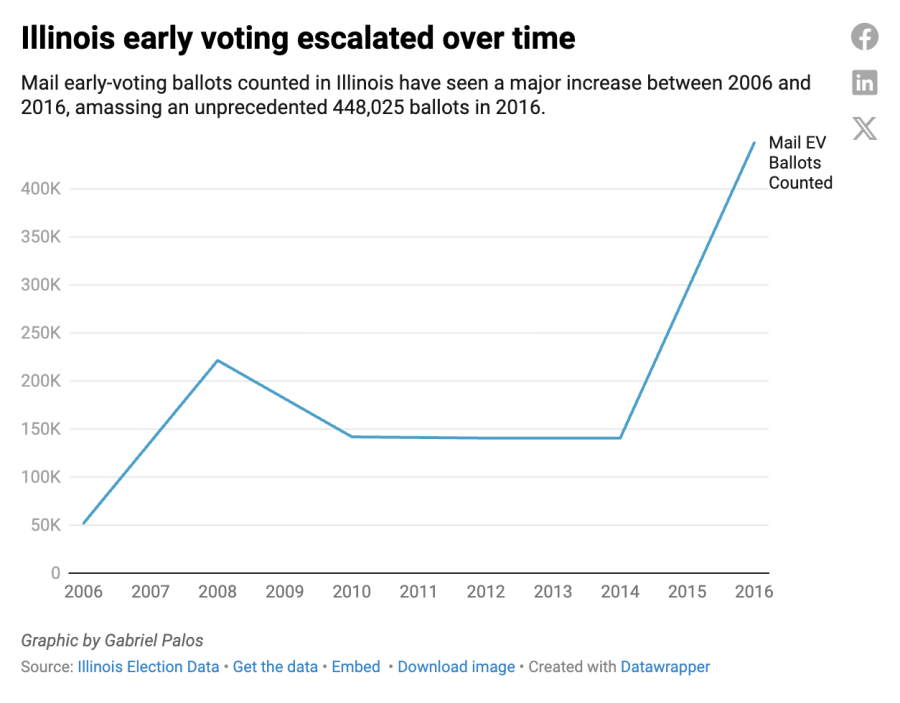 Early voting chart icon. Click for story