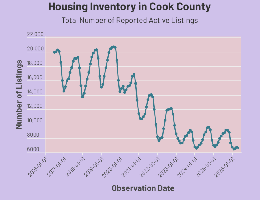 Chicago housing chart icon. Click for story